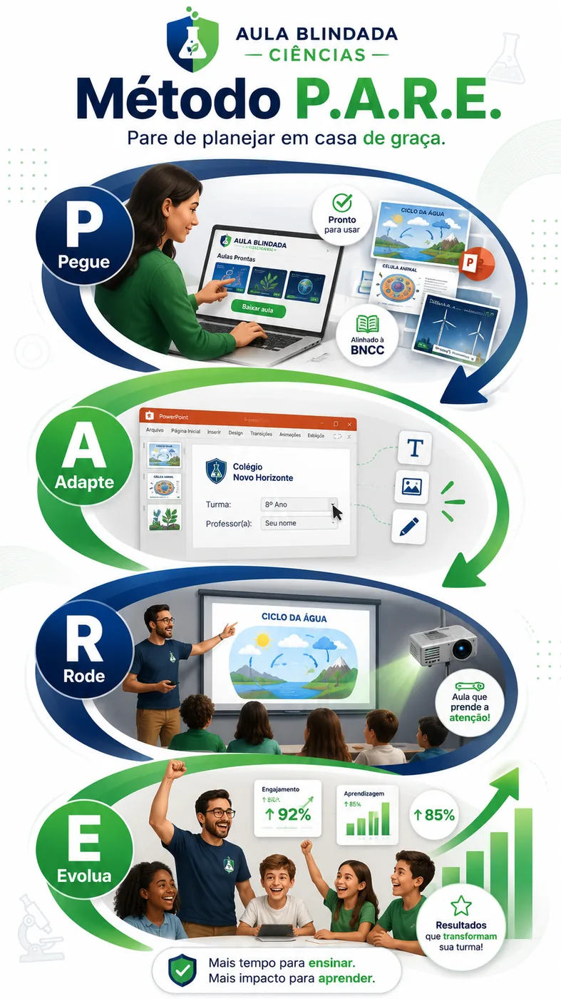 Método P.A.R.E. — Pegue, Adapte, Rode, Evolua. Apresentando o Aula Blindada Ciências.
